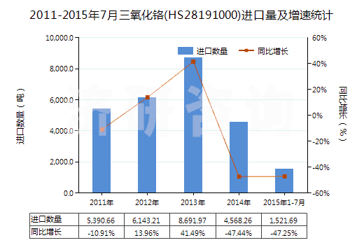 2011-2015年7月三氧化鉻(HS28191000)進口量及增速統(tǒng)計 2011-2015年7月三氧化鉻(HS28191000)進口量及增速統(tǒng)計